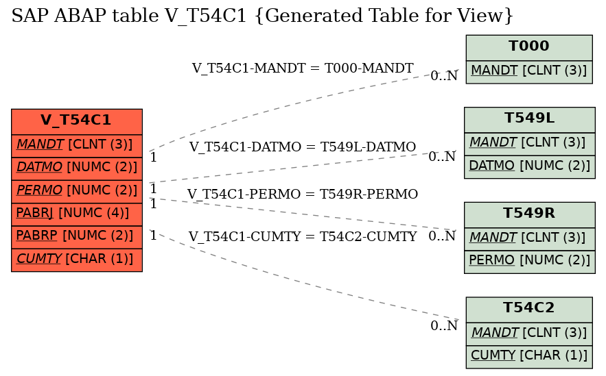E-R Diagram for table V_T54C1 (Generated Table for View)