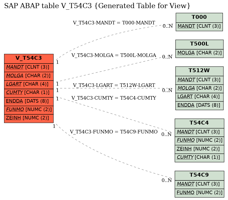 E-R Diagram for table V_T54C3 (Generated Table for View)