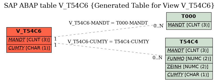 E-R Diagram for table V_T54C6 (Generated Table for View V_T54C6)