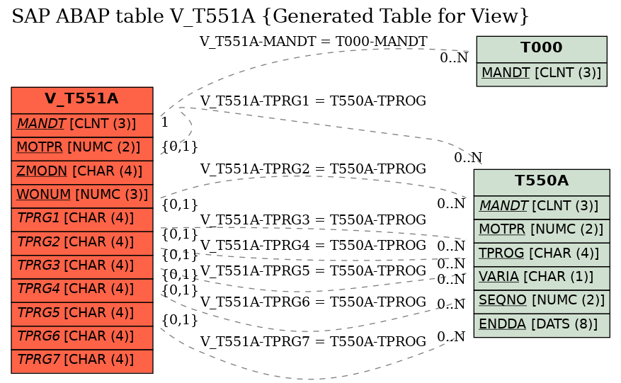E-R Diagram for table V_T551A (Generated Table for View)