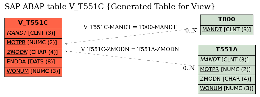 E-R Diagram for table V_T551C (Generated Table for View)