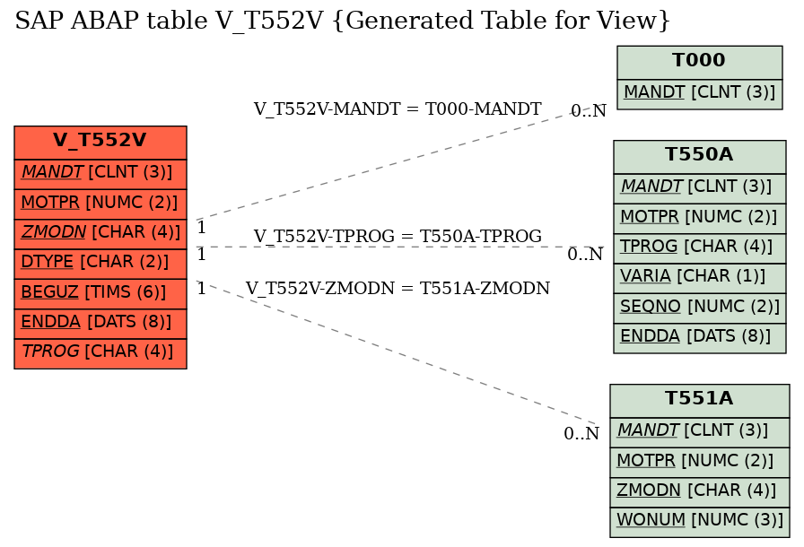 E-R Diagram for table V_T552V (Generated Table for View)