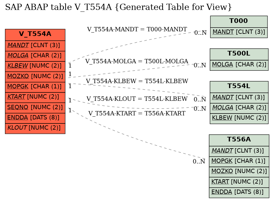 E-R Diagram for table V_T554A (Generated Table for View)