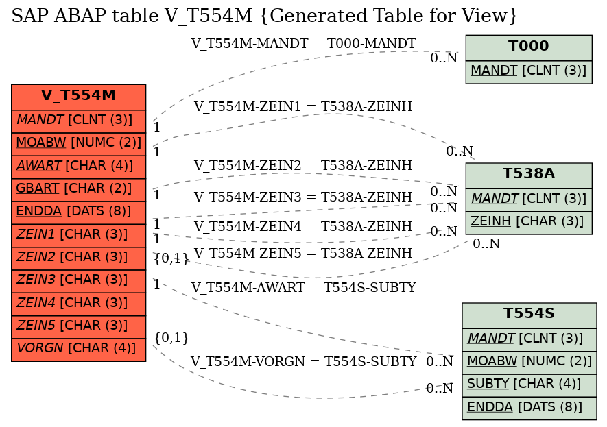 E-R Diagram for table V_T554M (Generated Table for View)