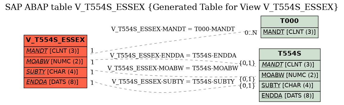 E-R Diagram for table V_T554S_ESSEX (Generated Table for View V_T554S_ESSEX)
