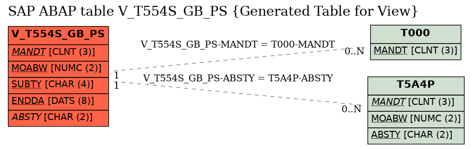 E-R Diagram for table V_T554S_GB_PS (Generated Table for View)