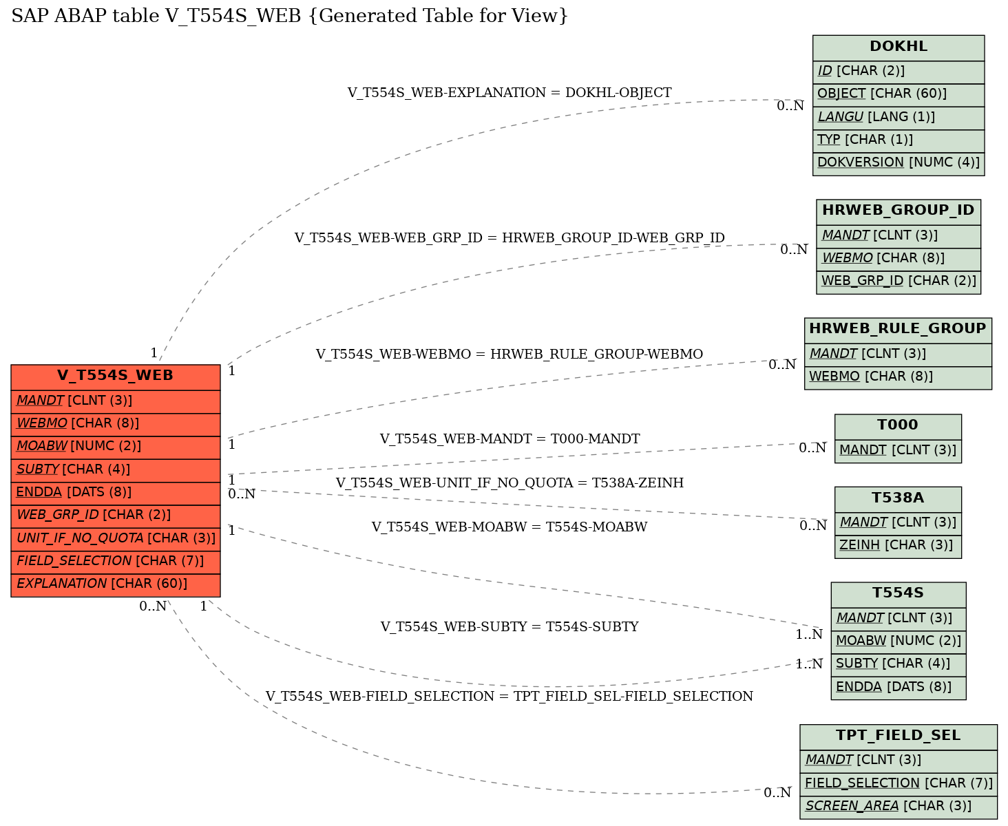 E-R Diagram for table V_T554S_WEB (Generated Table for View)