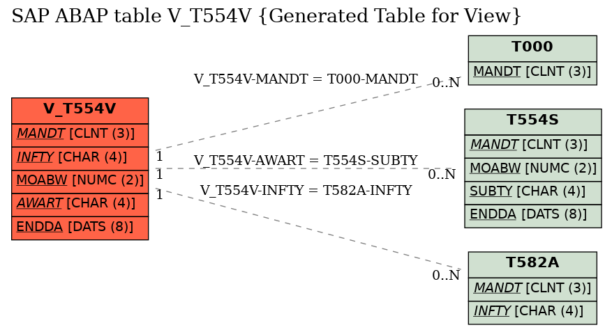 E-R Diagram for table V_T554V (Generated Table for View)