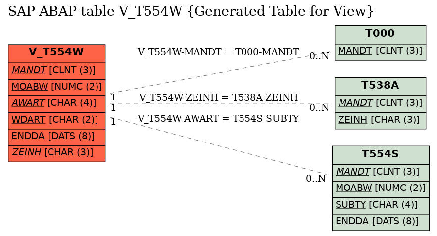 E-R Diagram for table V_T554W (Generated Table for View)