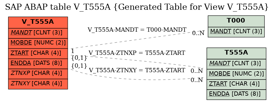 E-R Diagram for table V_T555A (Generated Table for View V_T555A)