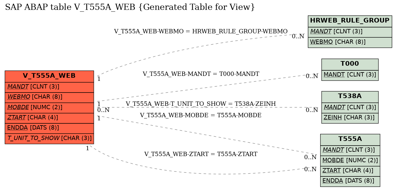E-R Diagram for table V_T555A_WEB (Generated Table for View)