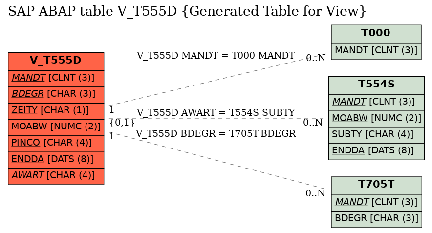 E-R Diagram for table V_T555D (Generated Table for View)