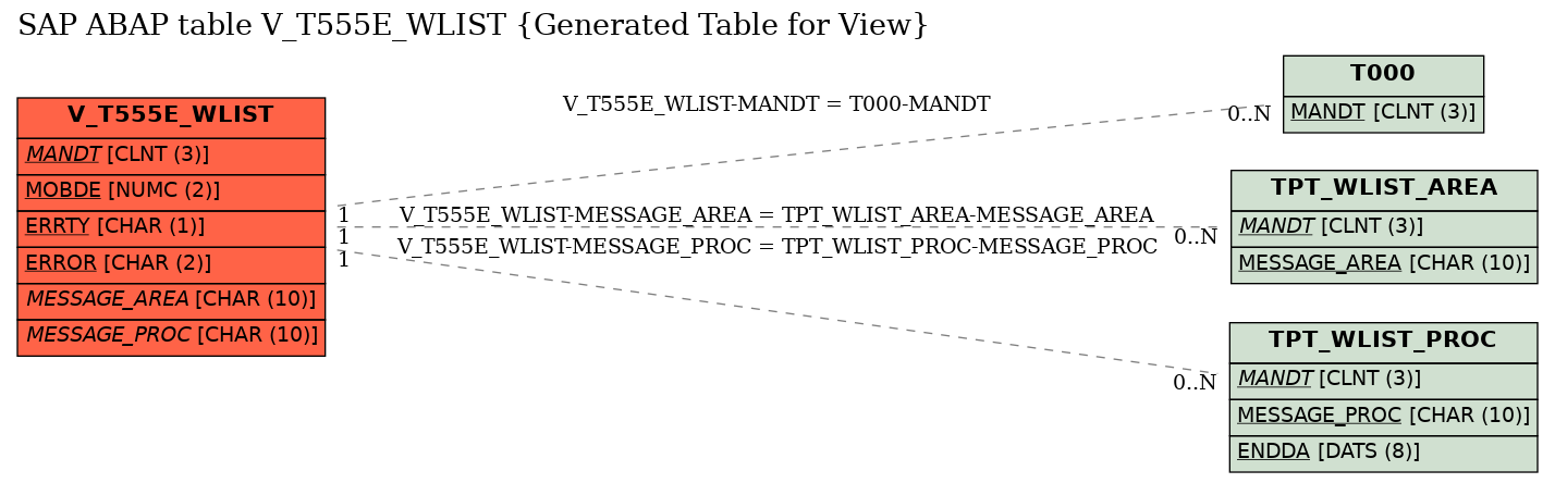 E-R Diagram for table V_T555E_WLIST (Generated Table for View)