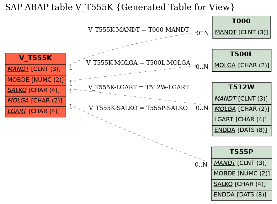 E-R Diagram for table V_T555K (Generated Table for View)