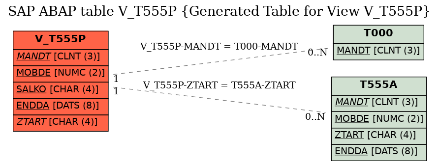 E-R Diagram for table V_T555P (Generated Table for View V_T555P)