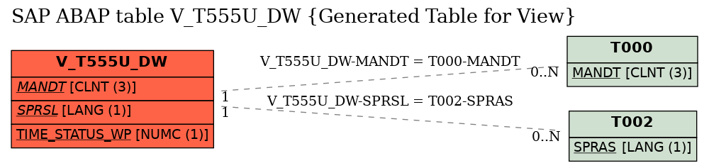 E-R Diagram for table V_T555U_DW (Generated Table for View)