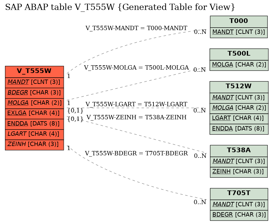 E-R Diagram for table V_T555W (Generated Table for View)