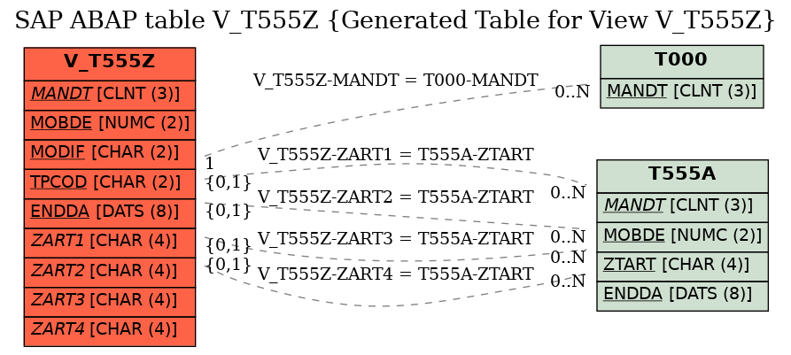 E-R Diagram for table V_T555Z (Generated Table for View V_T555Z)