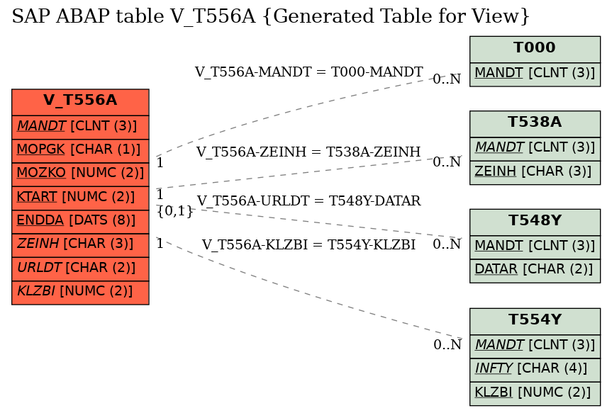 E-R Diagram for table V_T556A (Generated Table for View)