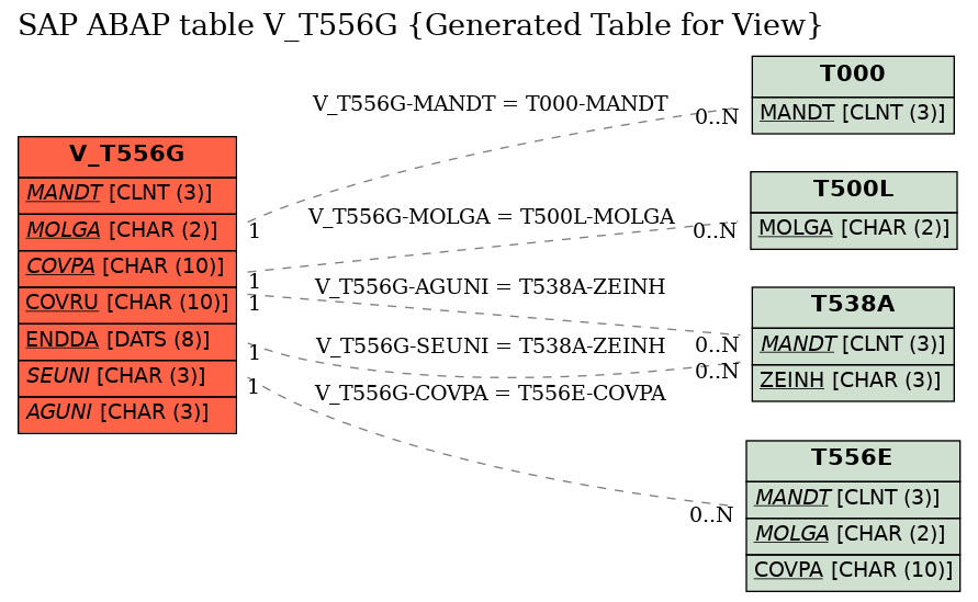 E-R Diagram for table V_T556G (Generated Table for View)