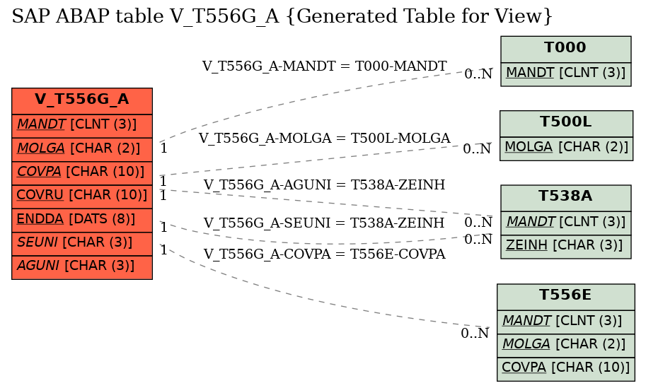 E-R Diagram for table V_T556G_A (Generated Table for View)