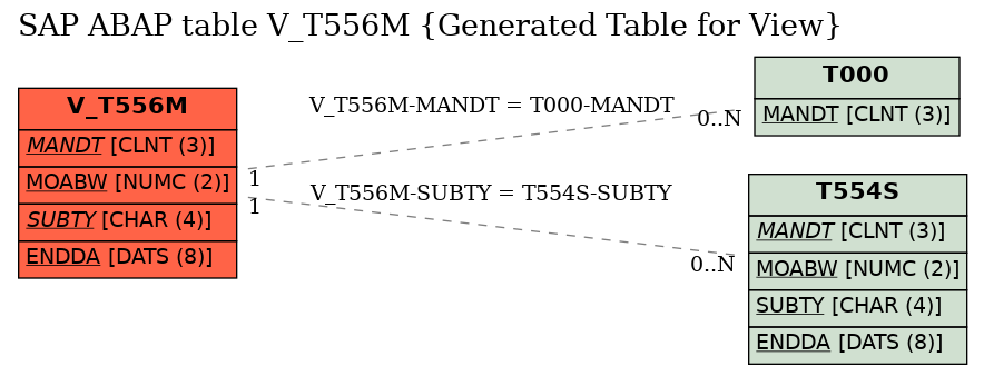 E-R Diagram for table V_T556M (Generated Table for View)