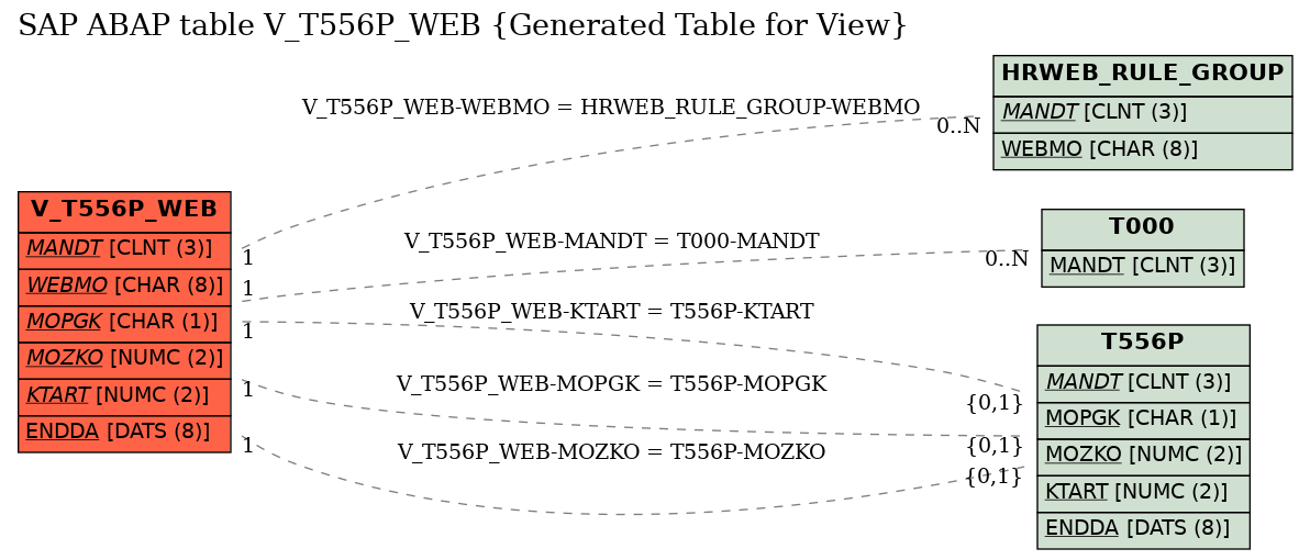 E-R Diagram for table V_T556P_WEB (Generated Table for View)