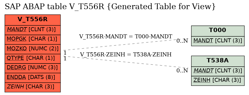 E-R Diagram for table V_T556R (Generated Table for View)