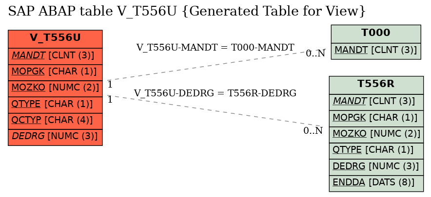 E-R Diagram for table V_T556U (Generated Table for View)