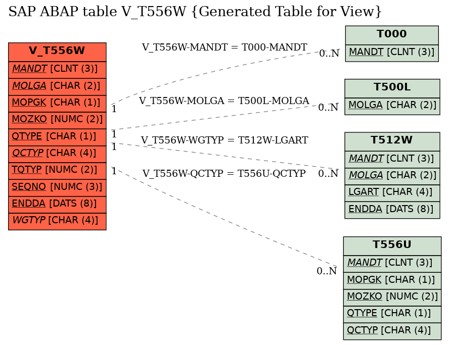 E-R Diagram for table V_T556W (Generated Table for View)