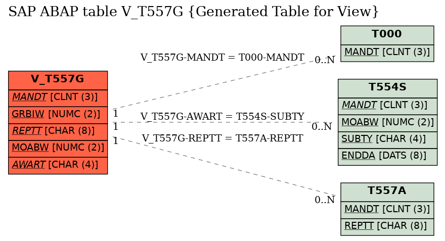 E-R Diagram for table V_T557G (Generated Table for View)