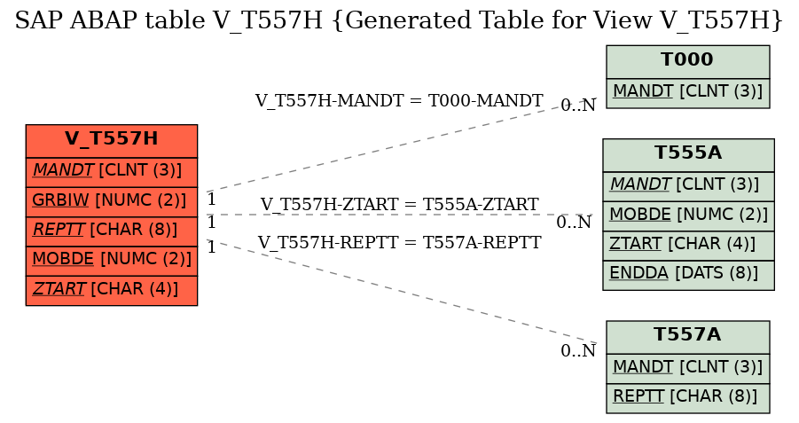 E-R Diagram for table V_T557H (Generated Table for View V_T557H)