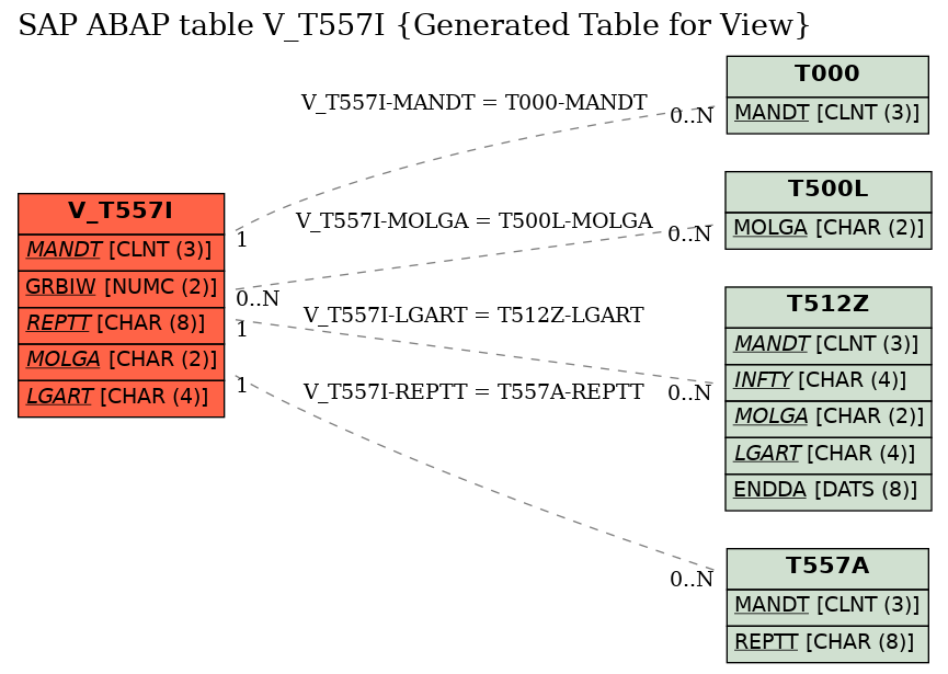 E-R Diagram for table V_T557I (Generated Table for View)