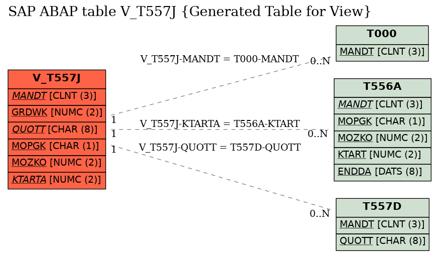 E-R Diagram for table V_T557J (Generated Table for View)
