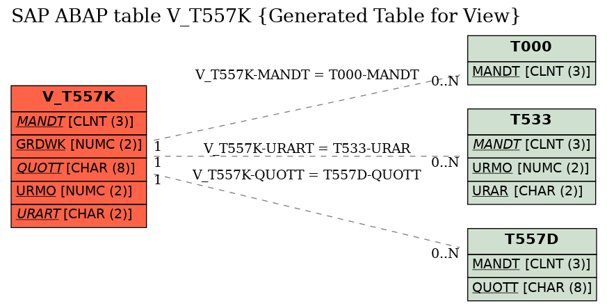 E-R Diagram for table V_T557K (Generated Table for View)