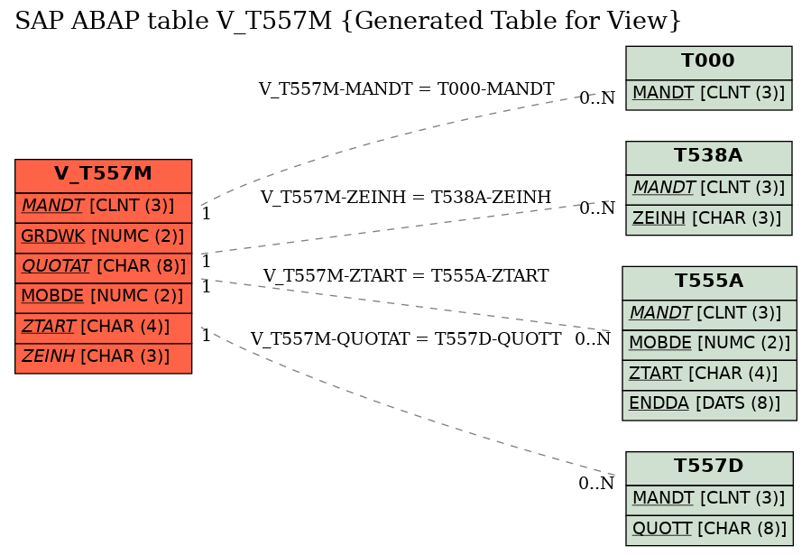 E-R Diagram for table V_T557M (Generated Table for View)
