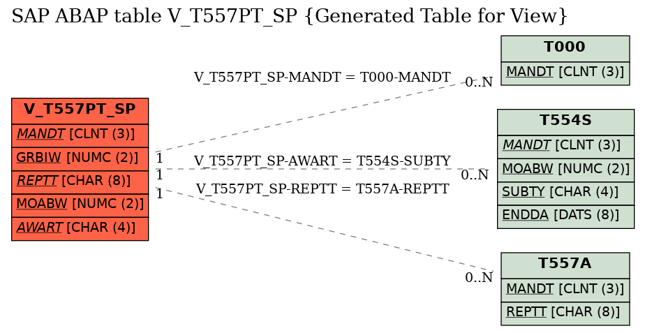 E-R Diagram for table V_T557PT_SP (Generated Table for View)