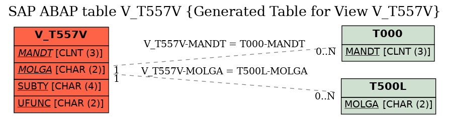 E-R Diagram for table V_T557V (Generated Table for View V_T557V)