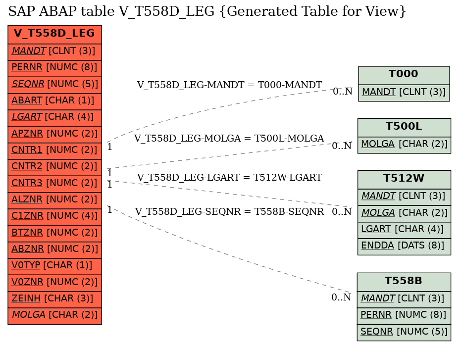 E-R Diagram for table V_T558D_LEG (Generated Table for View)