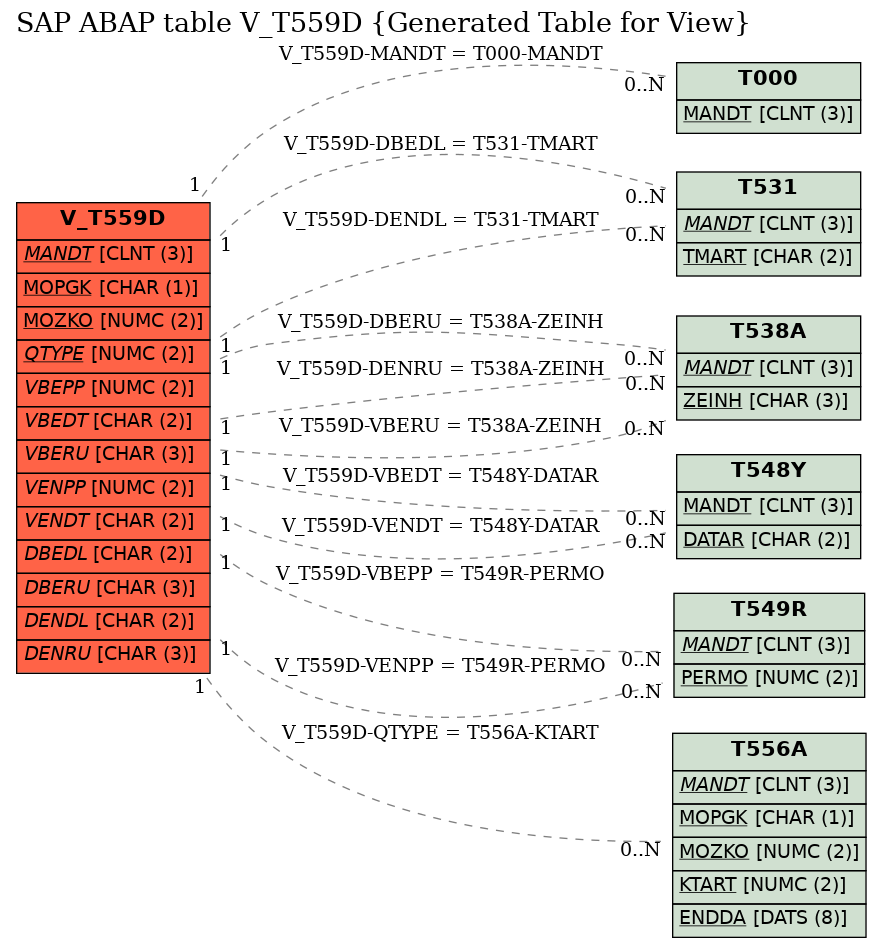 E-R Diagram for table V_T559D (Generated Table for View)