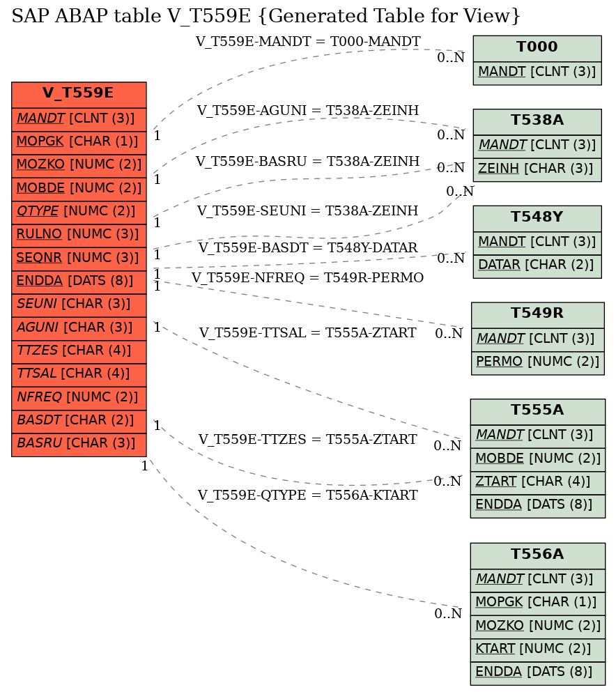 E-R Diagram for table V_T559E (Generated Table for View)