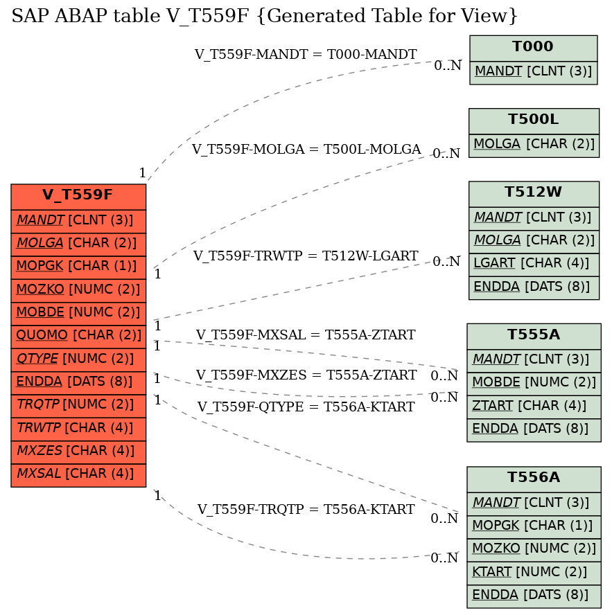 E-R Diagram for table V_T559F (Generated Table for View)