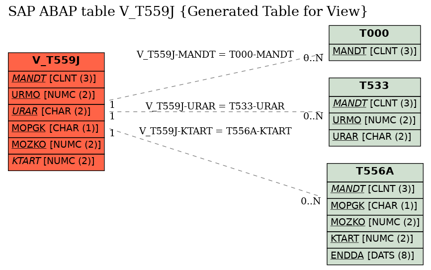 E-R Diagram for table V_T559J (Generated Table for View)