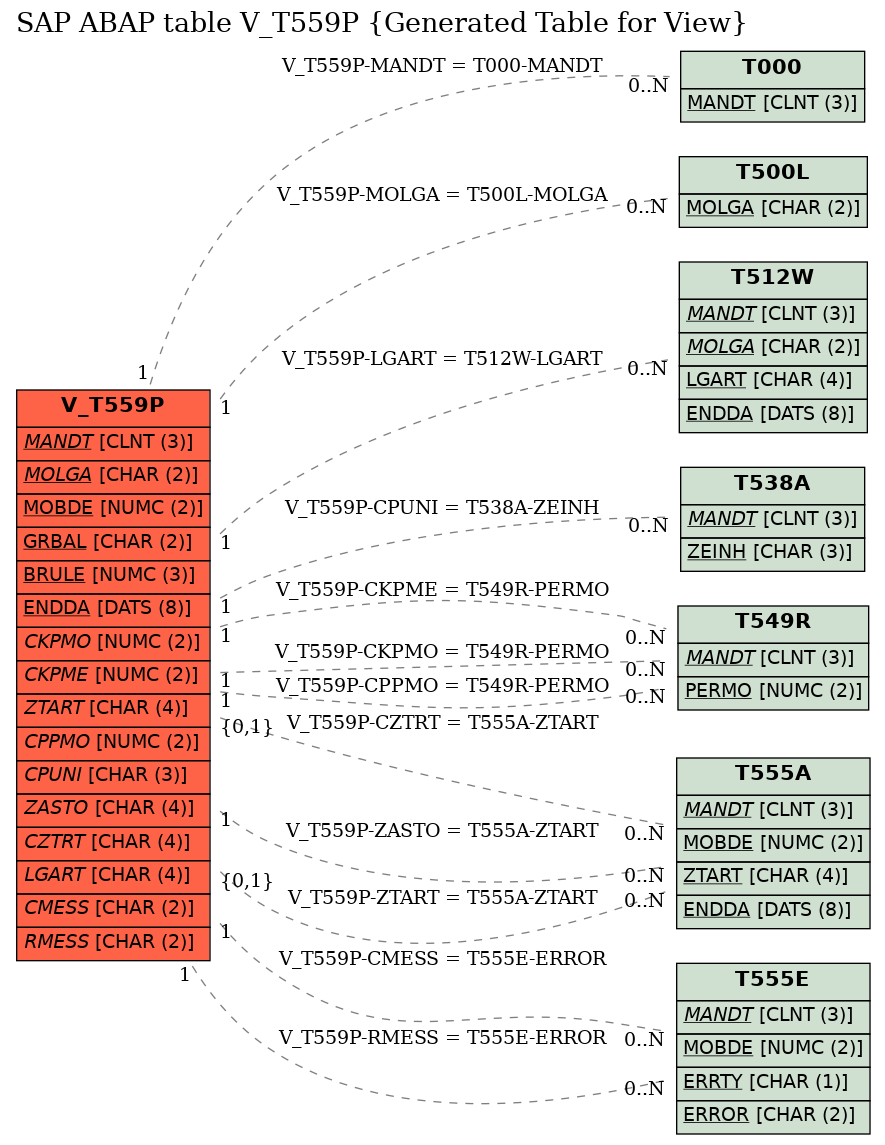 E-R Diagram for table V_T559P (Generated Table for View)