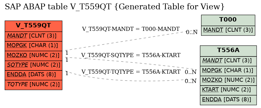 E-R Diagram for table V_T559QT (Generated Table for View)