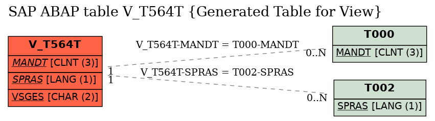 E-R Diagram for table V_T564T (Generated Table for View)