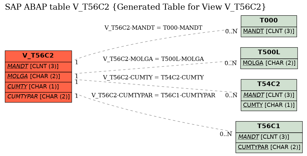 E-R Diagram for table V_T56C2 (Generated Table for View V_T56C2)