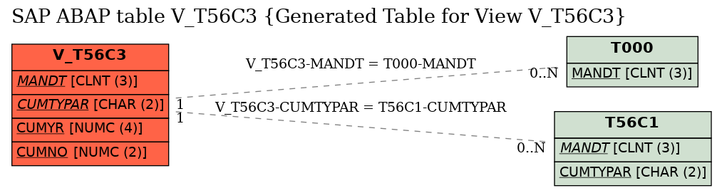 E-R Diagram for table V_T56C3 (Generated Table for View V_T56C3)