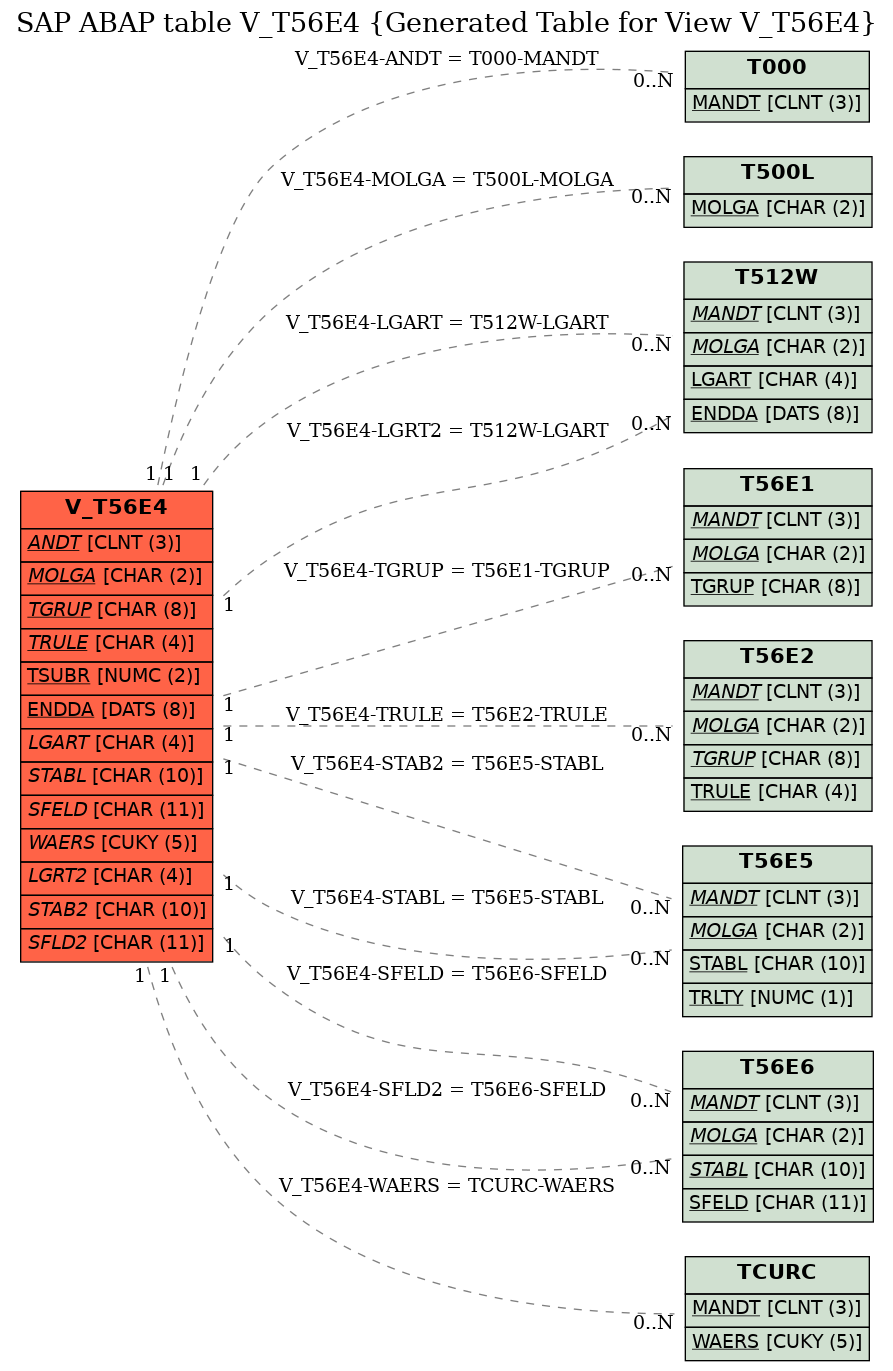 E-R Diagram for table V_T56E4 (Generated Table for View V_T56E4)