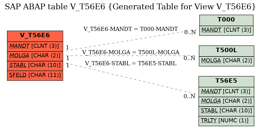 E-R Diagram for table V_T56E6 (Generated Table for View V_T56E6)